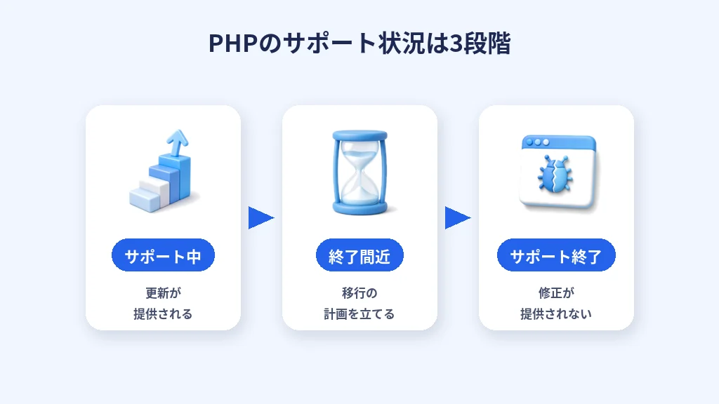 PHPのサポート状況の3段階