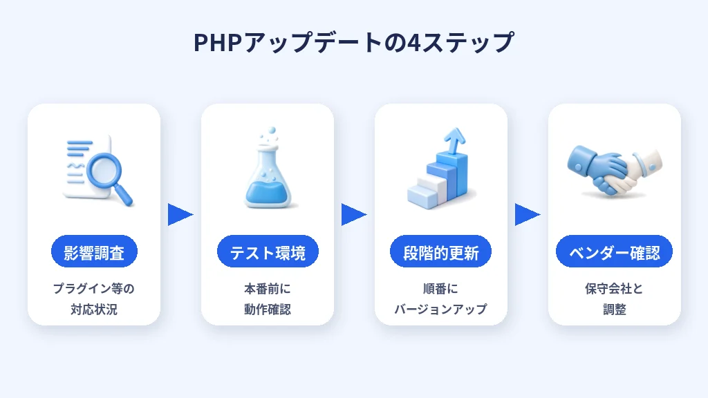 PHPアップデートの4ステップ