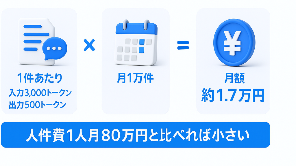 LLM API利用料の計算例｜1件あたり入力3,000トークン・出力500トークン×月1万件＝月額約1.7万円