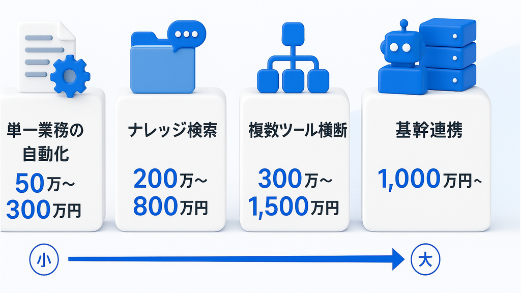 AIエージェントの種類別費用相場｜単一業務の自動化50万〜300万円、ナレッジ検索200万〜800万円、複数ツール横断300万〜1,500万円、基幹連携1,000万円〜