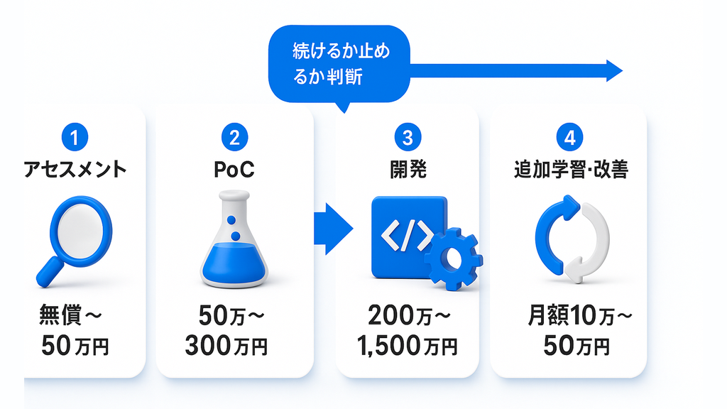 AI開発の4段階と費用｜アセスメント、PoC、開発、追加学習・改善