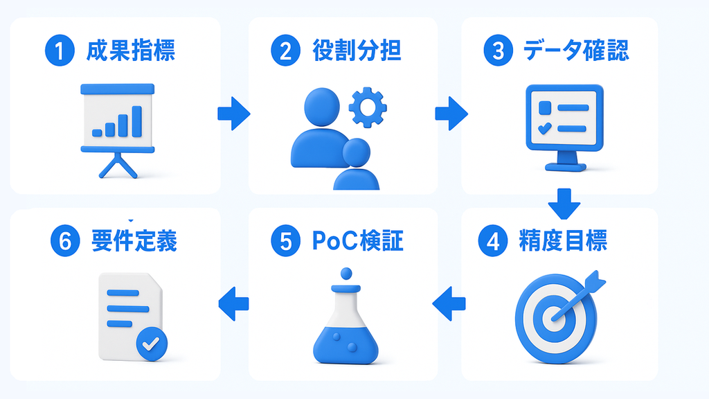 AI要件定義の進め方6ステップ