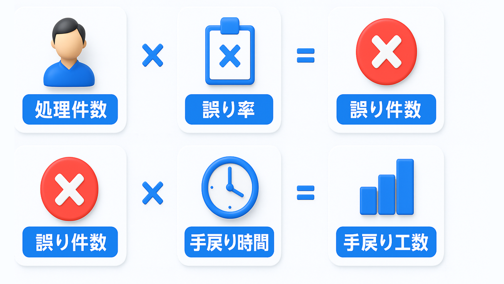 精度目標の計算式(誤り件数と手戻り工数)