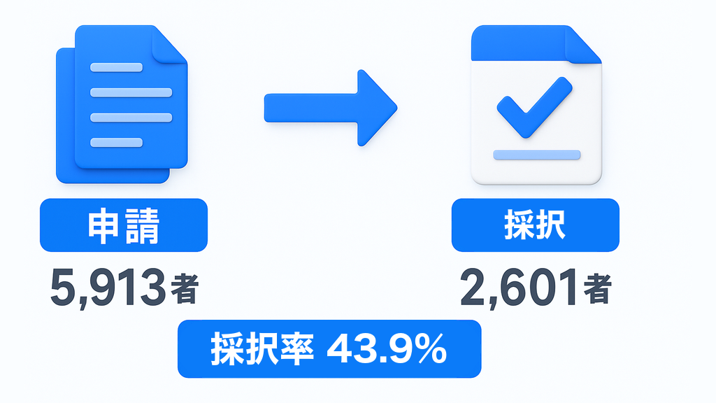 3次締切の採択率｜申請5,913者に対し採択2,601者