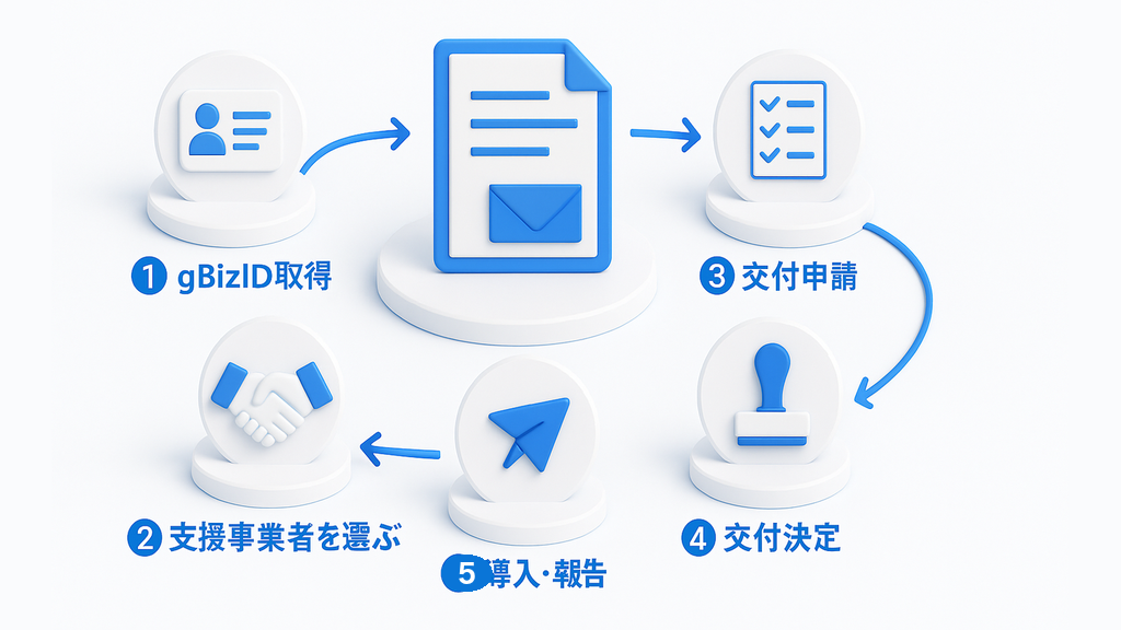 申請の流れ5ステップ｜gBizID取得、支援事業者選定、交付申請、交付決定、導入・報告