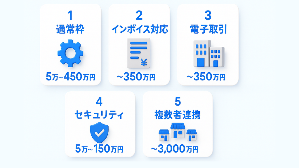 デジタル化・AI導入補助金2026の5つの申請枠と補助上限