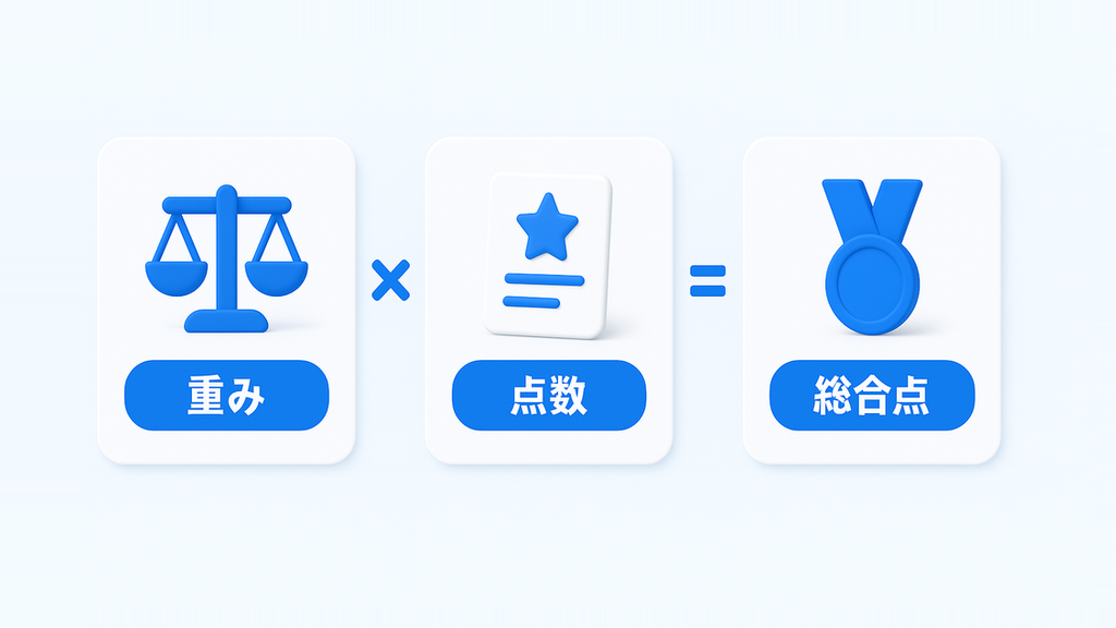 重みと点数を掛けて総合点を出す計算式