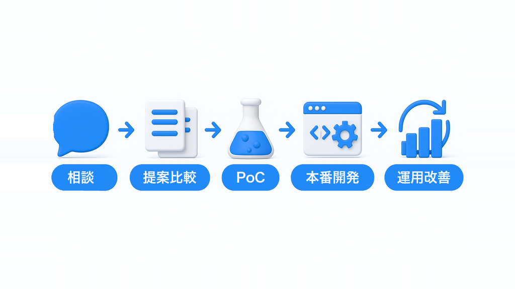 AI開発会社への依頼から運用までの流れ