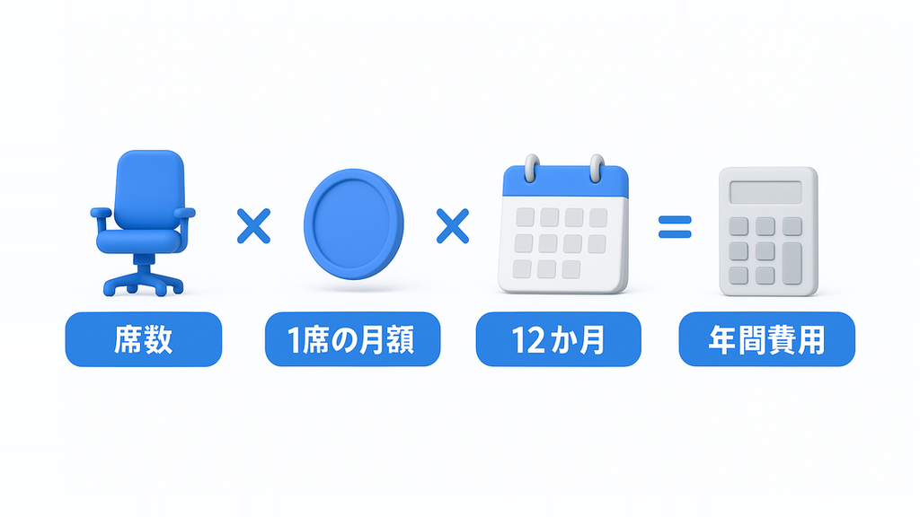 席数に1席の月額と12か月を掛けて年間費用を求める式