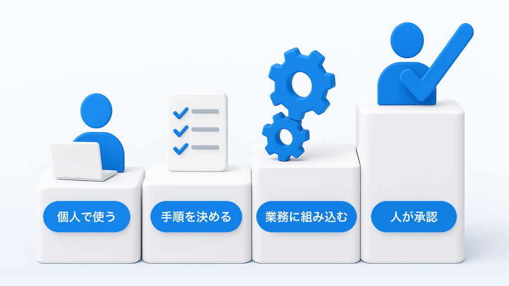 チャット利用から業務への組み込みに進む流れ