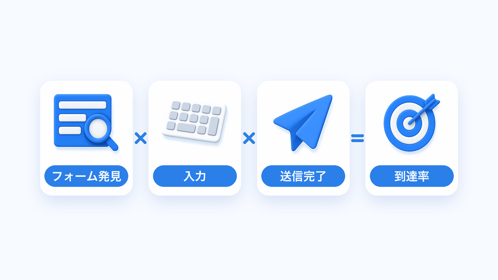 フォーム営業の到達率を3段階に分けて測る式