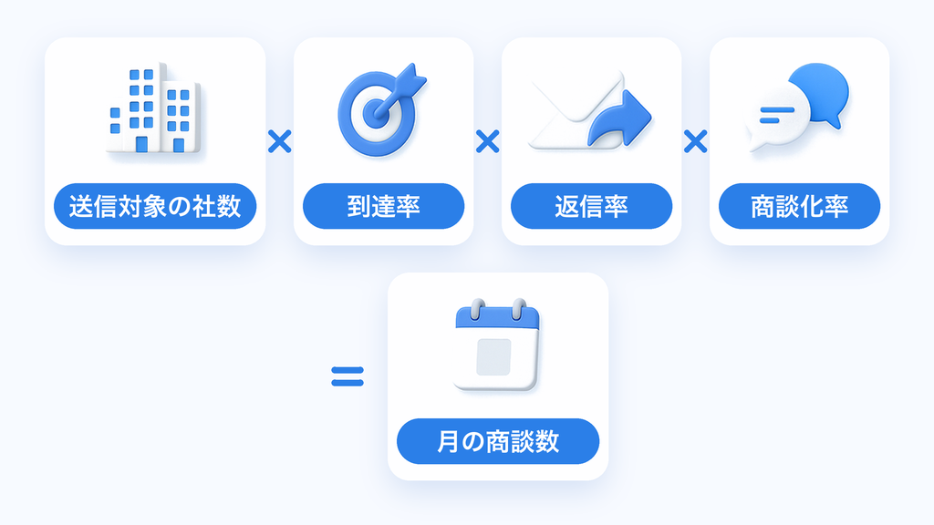 フォーム営業の月の商談数を求める計算式