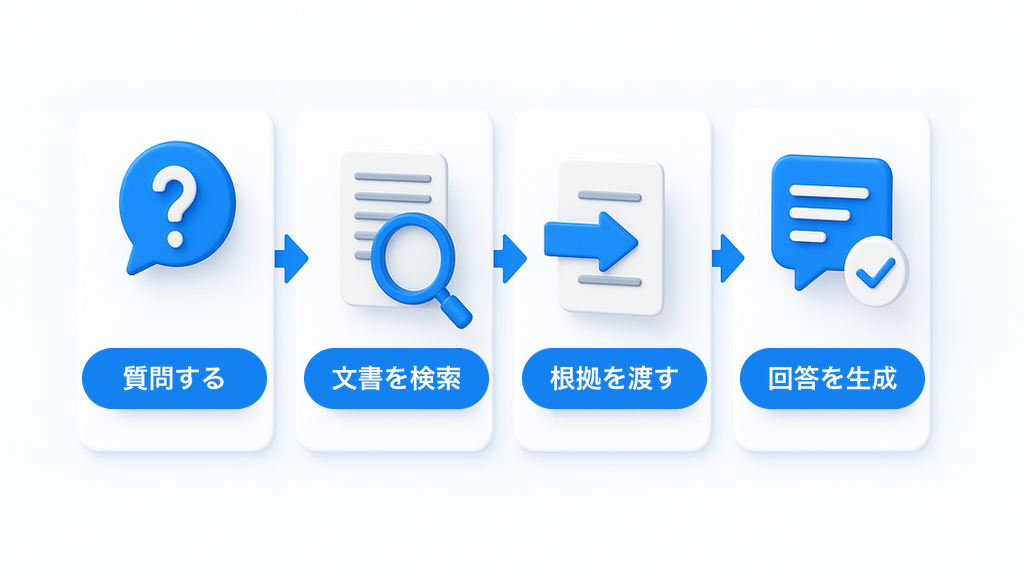 RAGが質問から回答を作るまでの4つの流れ