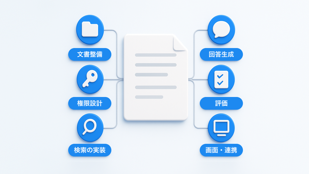RAG構築の初期費用を構成する6つの工程