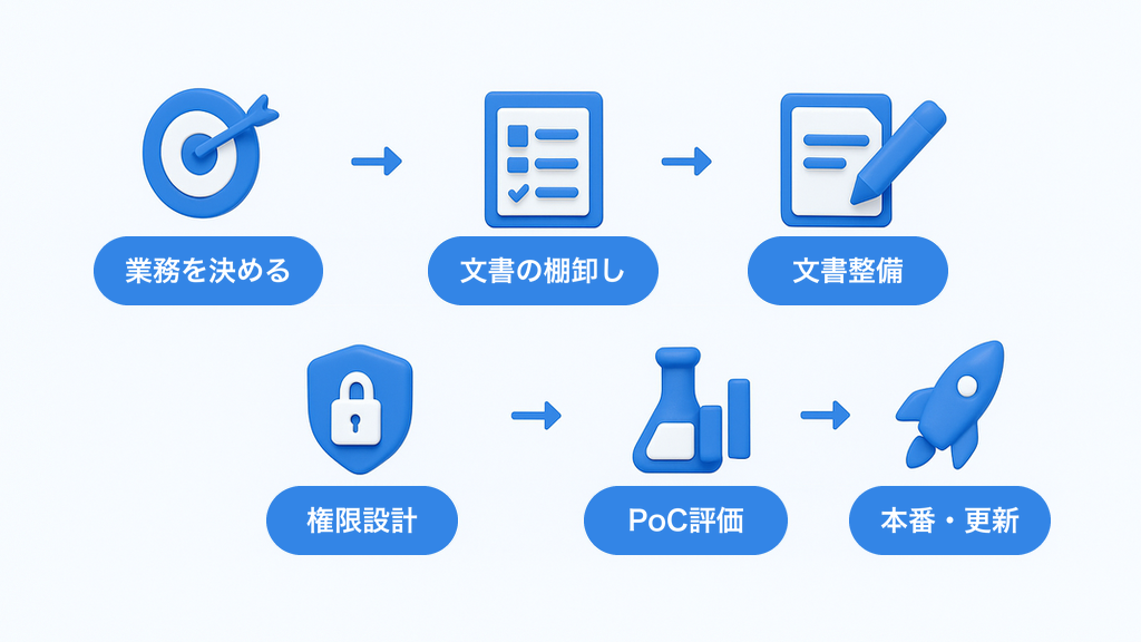 RAG構築を進める6つのステップ