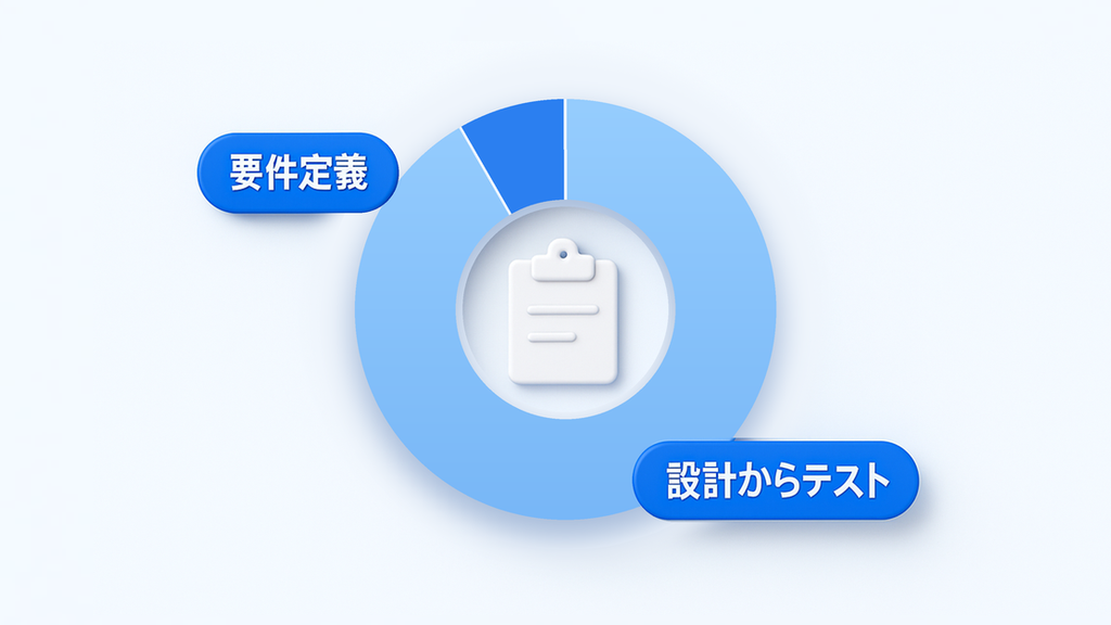 IPAデータ白書による要件定義工程の工数比率（中央値6%）を示す図